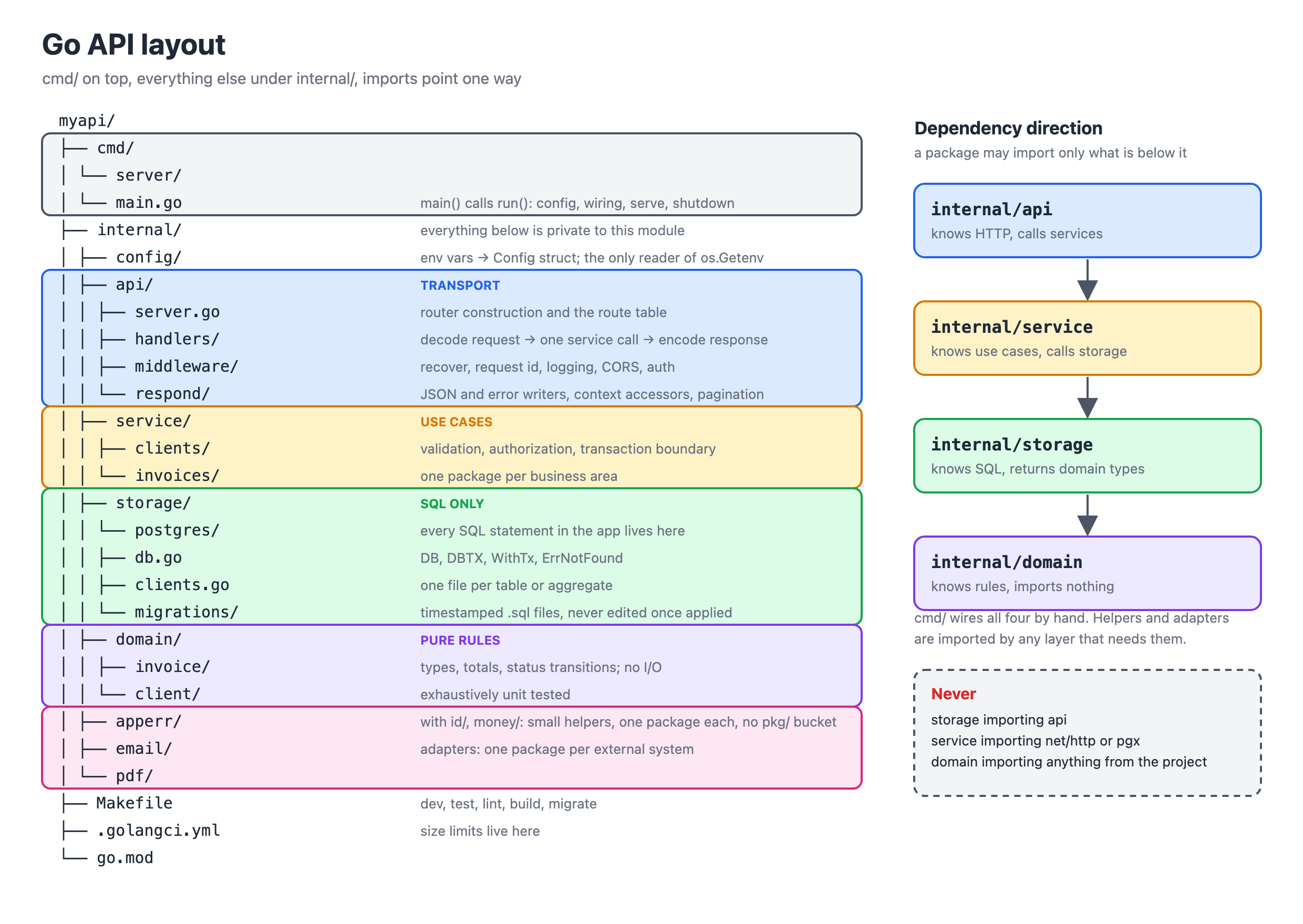 Go API layout